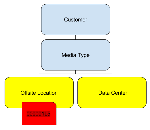 traditional_tape_hierarchy_.png