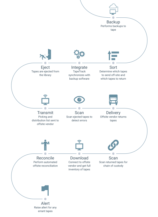 tapetrack-lifecycle.png